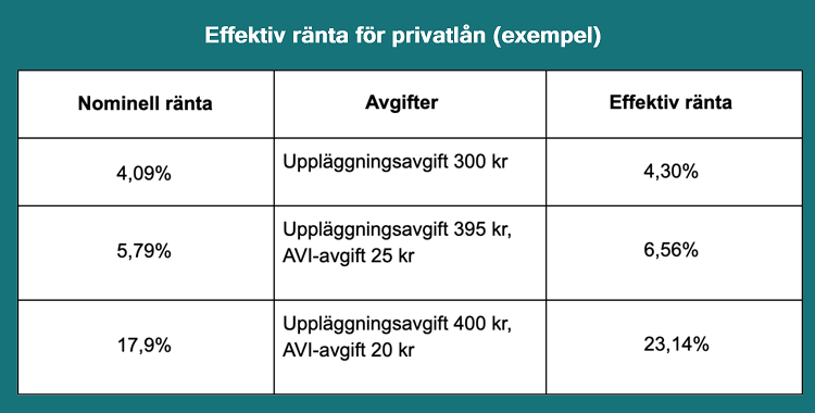 Privatlån ränta